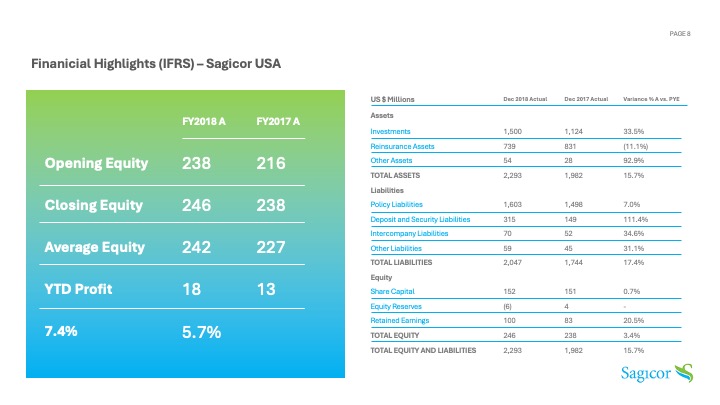 Financial Highlights (IFRS) &mdash; Sagicor USA